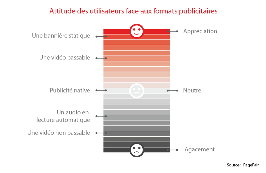 attitude of users to advertising formats
