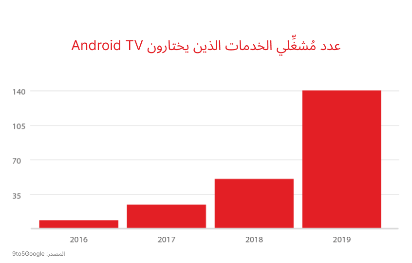 نظام ANDROID TV: عصر المنصات المفتوحة