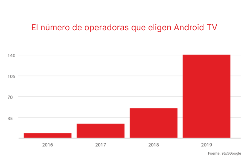 Android TV: la era de las plataformas abiertas