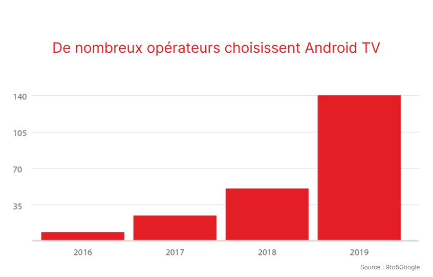 Android TV : l'ère des plateformes ouvertes