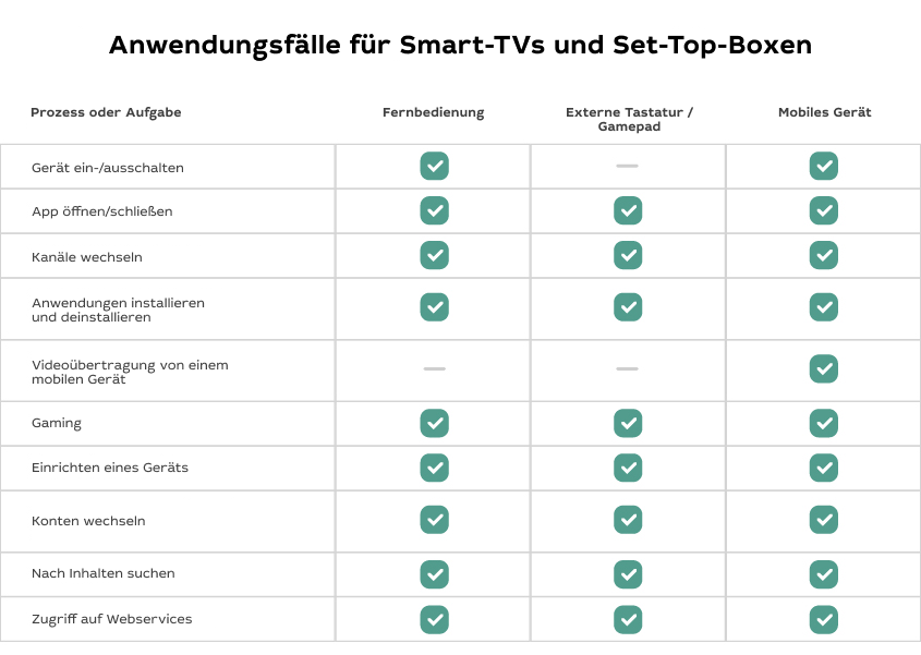 UI/UX: Was man beim Aufbau eines modernen IPTV/OTT-Dienstes unbedingt beachten sollte