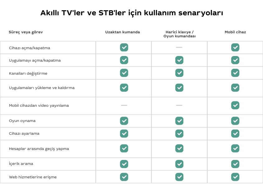 UI/UX: Modern Bir IPTV/OTT Hizmeti Oluşturmak için Yapılması Gerekenler